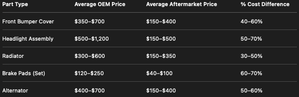 OEM vs aftermarket parts